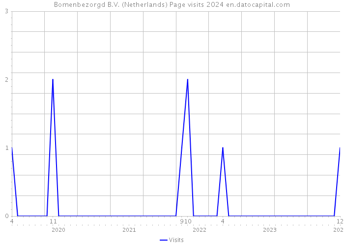 Bomenbezorgd B.V. (Netherlands) Page visits 2024 
