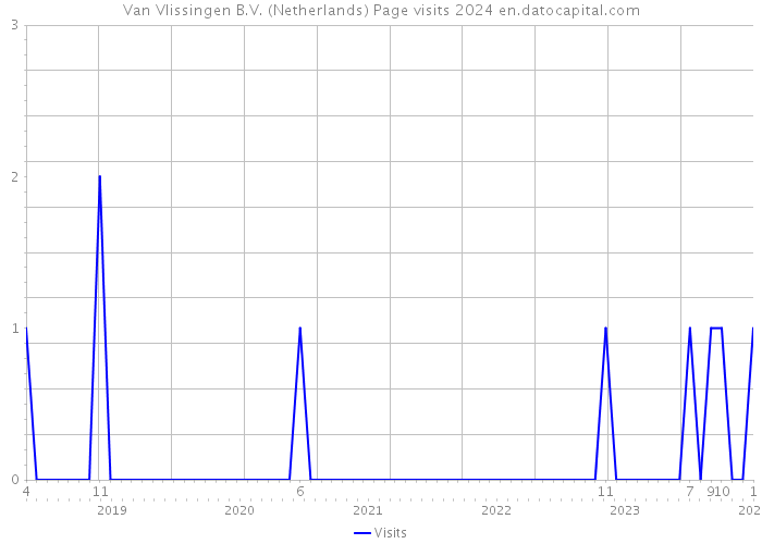 Van Vlissingen B.V. (Netherlands) Page visits 2024 