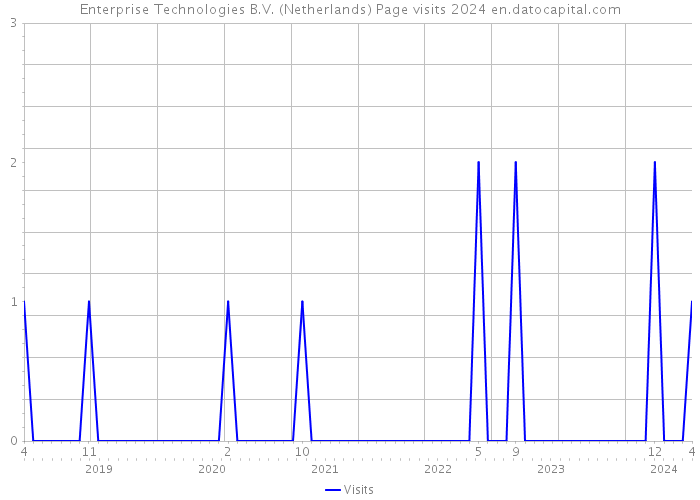 Enterprise Technologies B.V. (Netherlands) Page visits 2024 