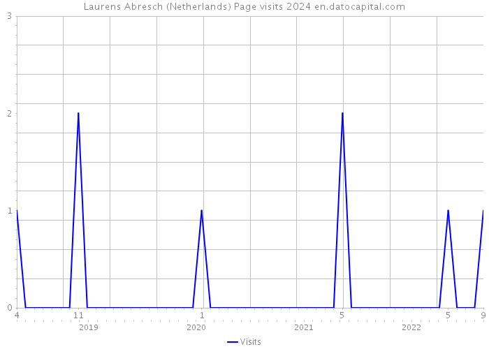 Laurens Abresch (Netherlands) Page visits 2024 