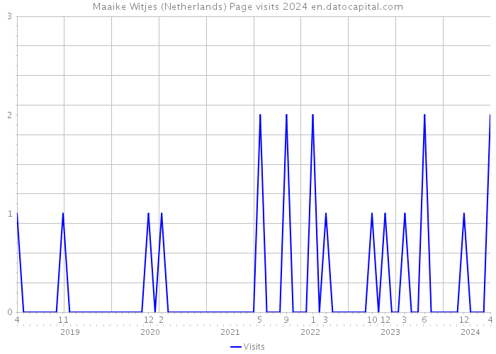 Maaike Witjes (Netherlands) Page visits 2024 