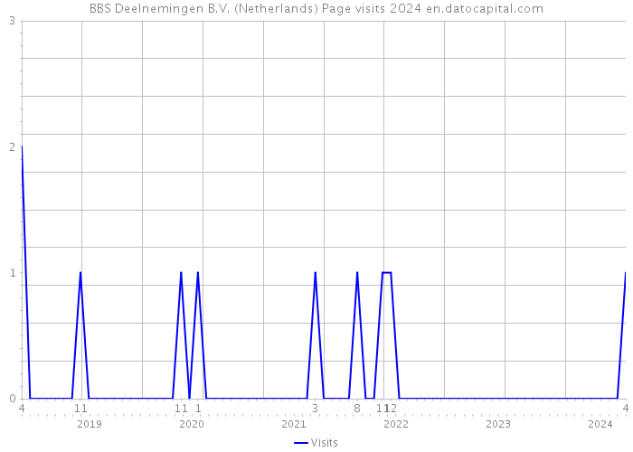 BBS Deelnemingen B.V. (Netherlands) Page visits 2024 