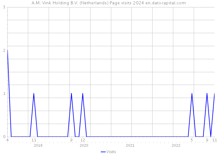 A.M. Vink Holding B.V. (Netherlands) Page visits 2024 