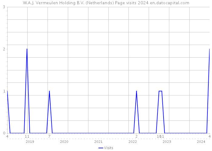 W.A.J. Vermeulen Holding B.V. (Netherlands) Page visits 2024 