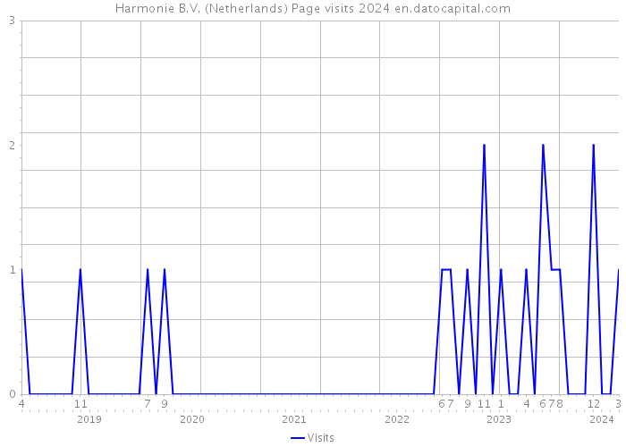Harmonie B.V. (Netherlands) Page visits 2024 