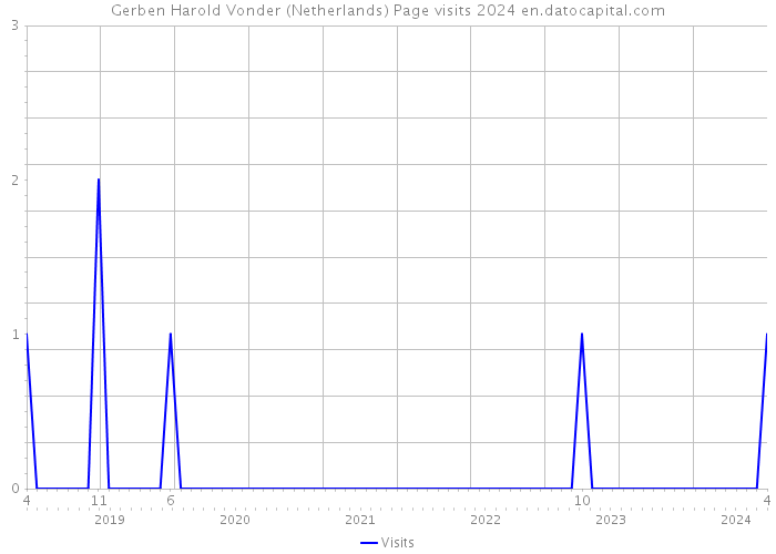 Gerben Harold Vonder (Netherlands) Page visits 2024 