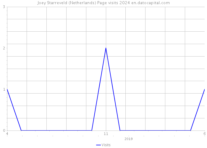 Joey Starreveld (Netherlands) Page visits 2024 