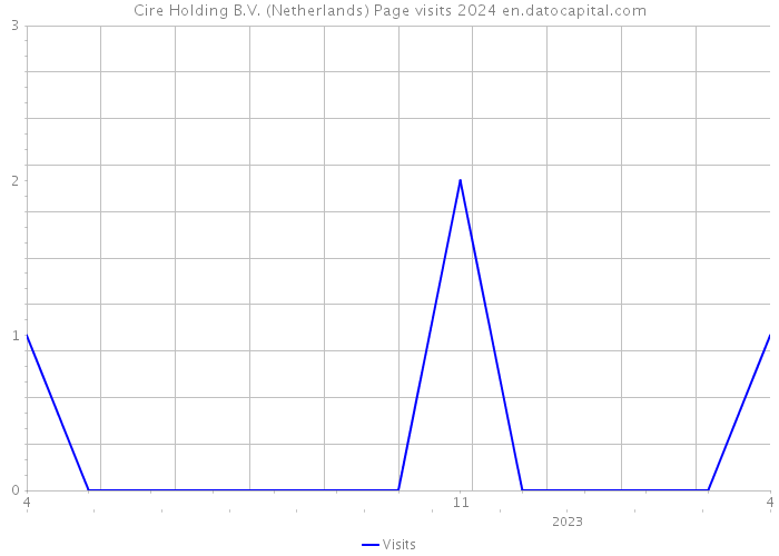 Cire Holding B.V. (Netherlands) Page visits 2024 
