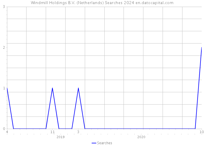 Windmill Holdings B.V. (Netherlands) Searches 2024 