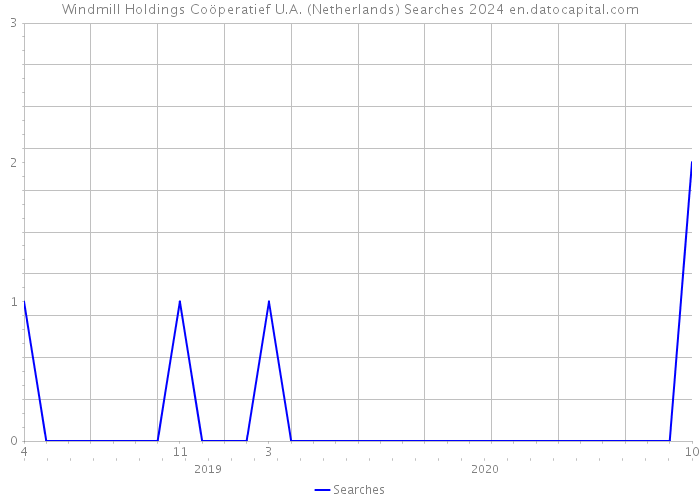 Windmill Holdings Coöperatief U.A. (Netherlands) Searches 2024 