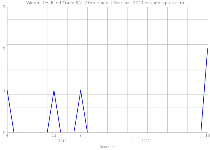Windmill Holland Trade B.V. (Netherlands) Searches 2024 