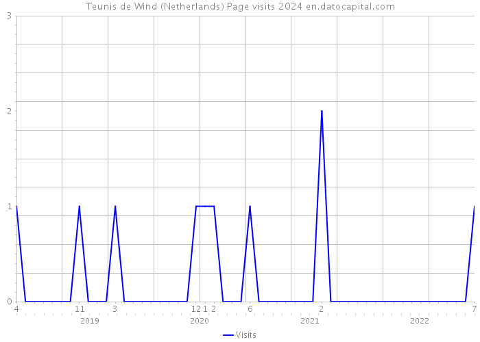 Teunis de Wind (Netherlands) Page visits 2024 