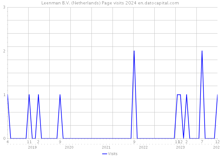 Leenman B.V. (Netherlands) Page visits 2024 