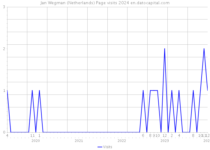 Jan Wegman (Netherlands) Page visits 2024 
