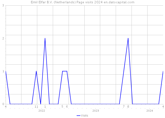 Emil Elfar B.V. (Netherlands) Page visits 2024 