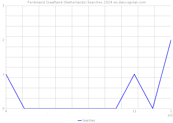 Ferdinand Graafland (Netherlands) Searches 2024 