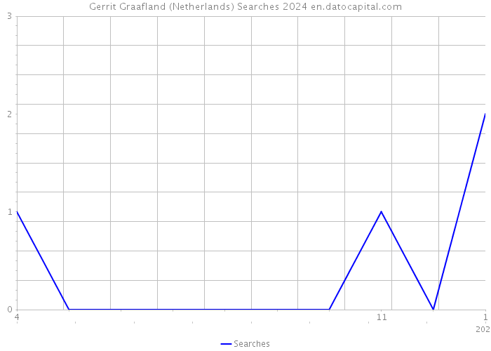 Gerrit Graafland (Netherlands) Searches 2024 