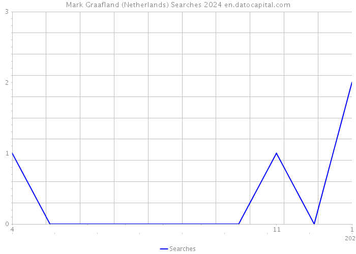 Mark Graafland (Netherlands) Searches 2024 