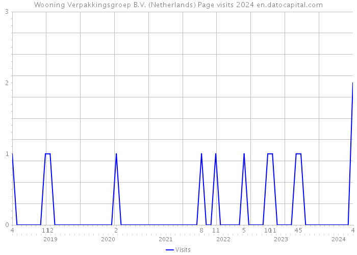 Wooning Verpakkingsgroep B.V. (Netherlands) Page visits 2024 