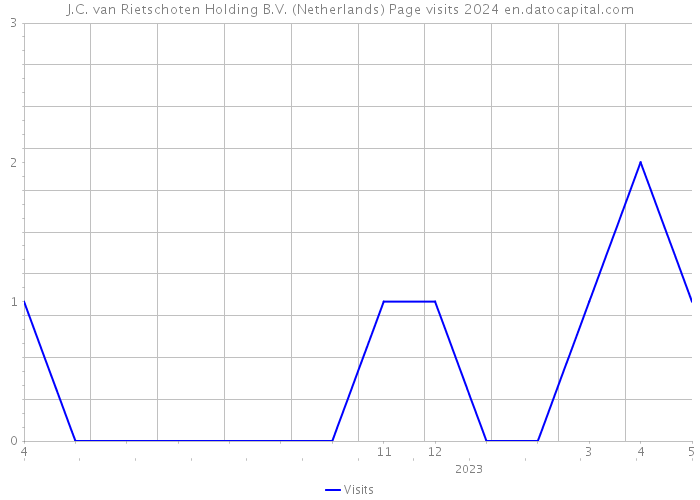 J.C. van Rietschoten Holding B.V. (Netherlands) Page visits 2024 