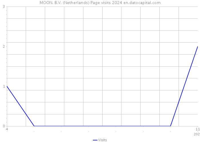 MOON. B.V. (Netherlands) Page visits 2024 