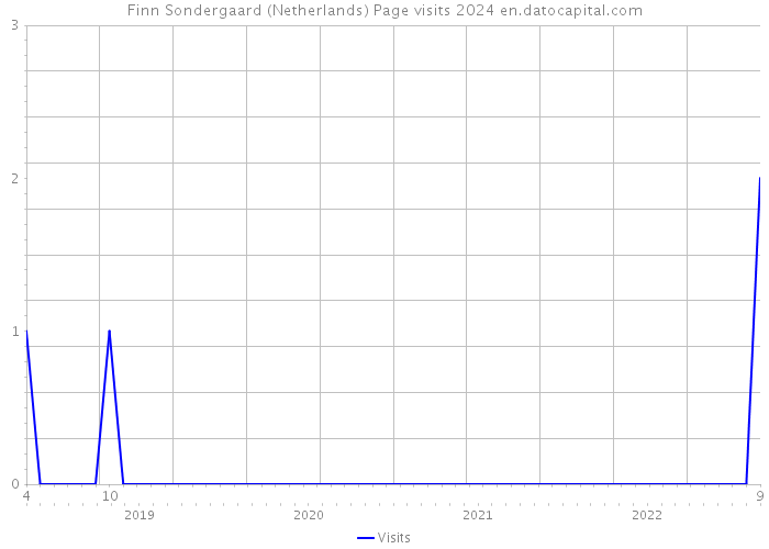 Finn Sondergaard (Netherlands) Page visits 2024 