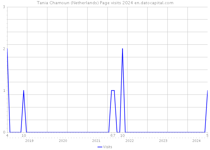 Tania Chamoun (Netherlands) Page visits 2024 