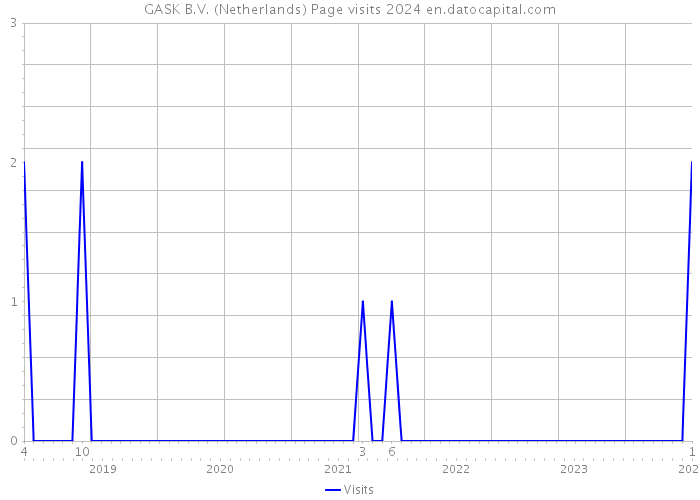 GASK B.V. (Netherlands) Page visits 2024 