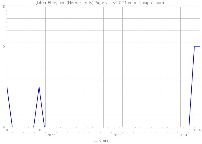 Jaber El Ayachi (Netherlands) Page visits 2024 