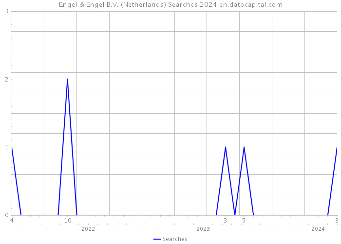 Engel & Engel B.V. (Netherlands) Searches 2024 