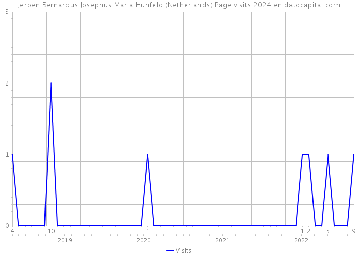 Jeroen Bernardus Josephus Maria Hunfeld (Netherlands) Page visits 2024 