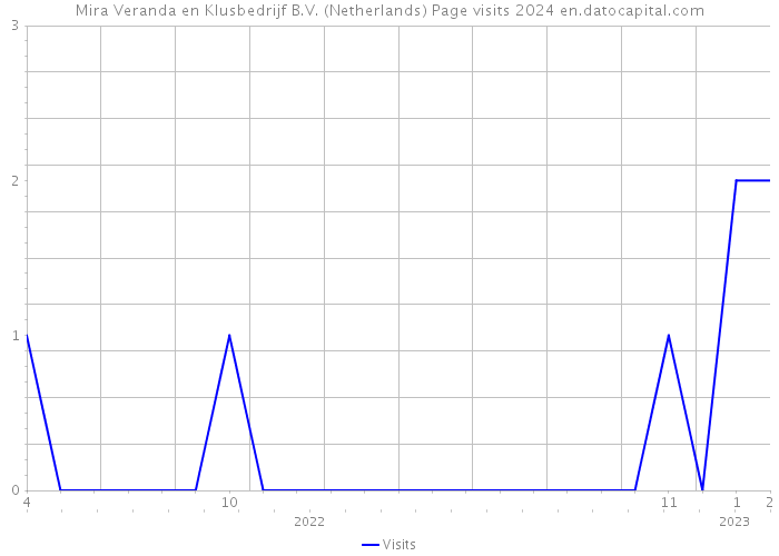 Mira Veranda en Klusbedrijf B.V. (Netherlands) Page visits 2024 