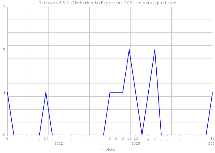 Portswood B.V. (Netherlands) Page visits 2024 