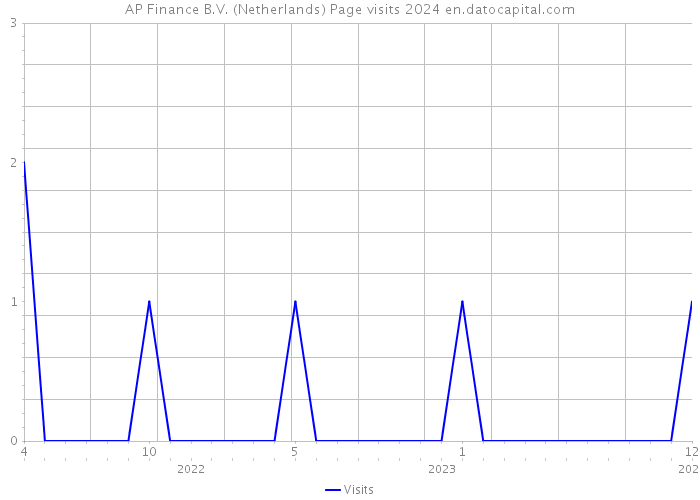AP Finance B.V. (Netherlands) Page visits 2024 