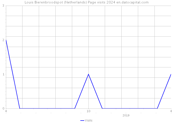 Louis Bierenbroodspot (Netherlands) Page visits 2024 