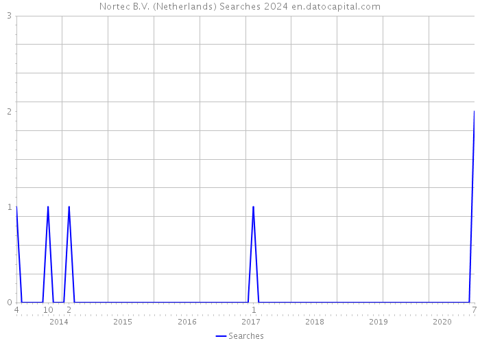 Nortec B.V. (Netherlands) Searches 2024 