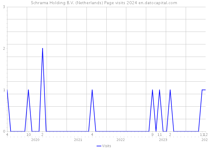 Schrama Holding B.V. (Netherlands) Page visits 2024 