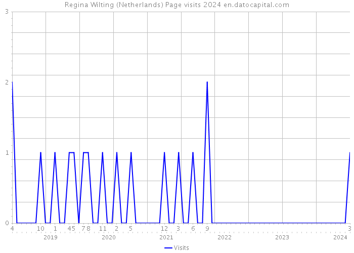 Regina Wilting (Netherlands) Page visits 2024 