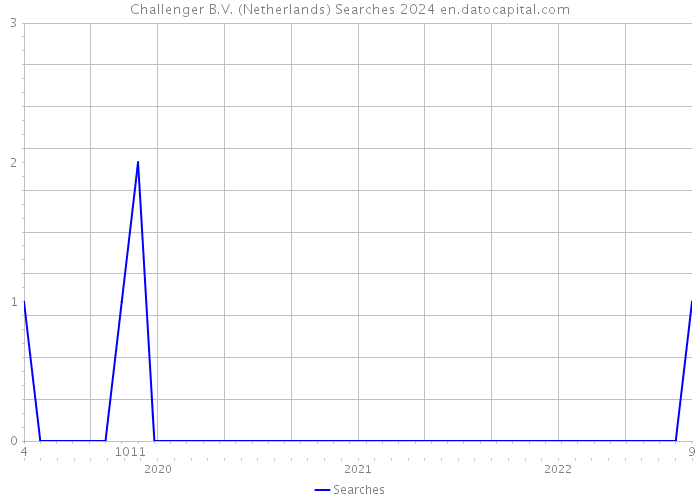 Challenger B.V. (Netherlands) Searches 2024 