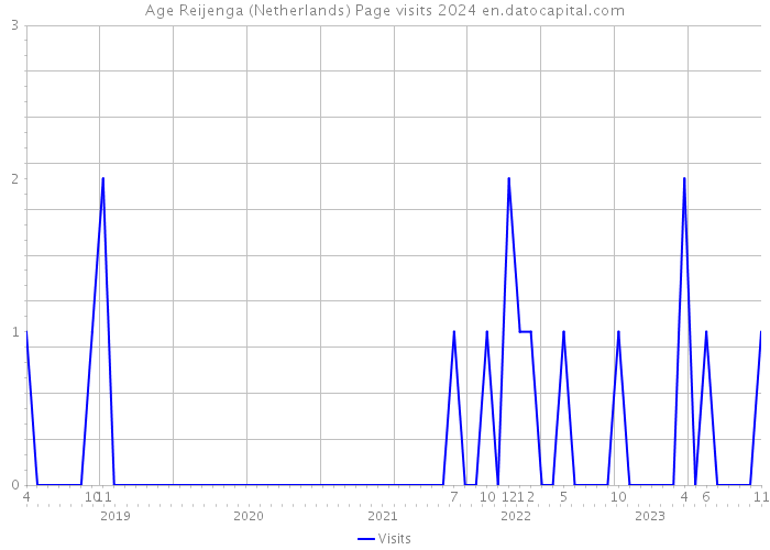 Age Reijenga (Netherlands) Page visits 2024 