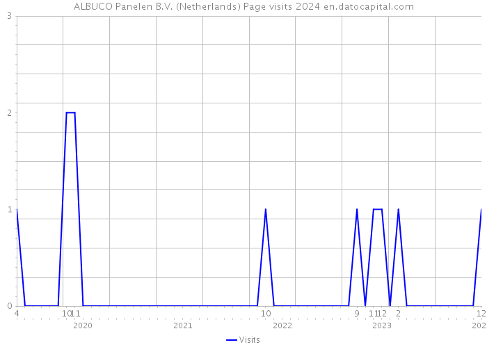 ALBUCO Panelen B.V. (Netherlands) Page visits 2024 