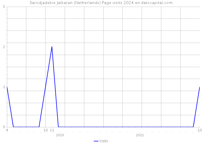 Sarodjadebie Jaikaran (Netherlands) Page visits 2024 