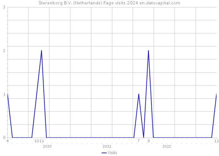 Sterenborg B.V. (Netherlands) Page visits 2024 
