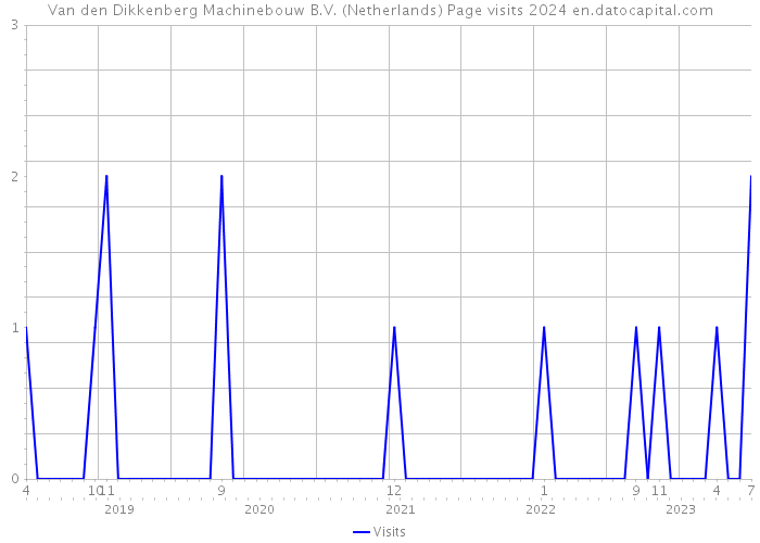 Van den Dikkenberg Machinebouw B.V. (Netherlands) Page visits 2024 