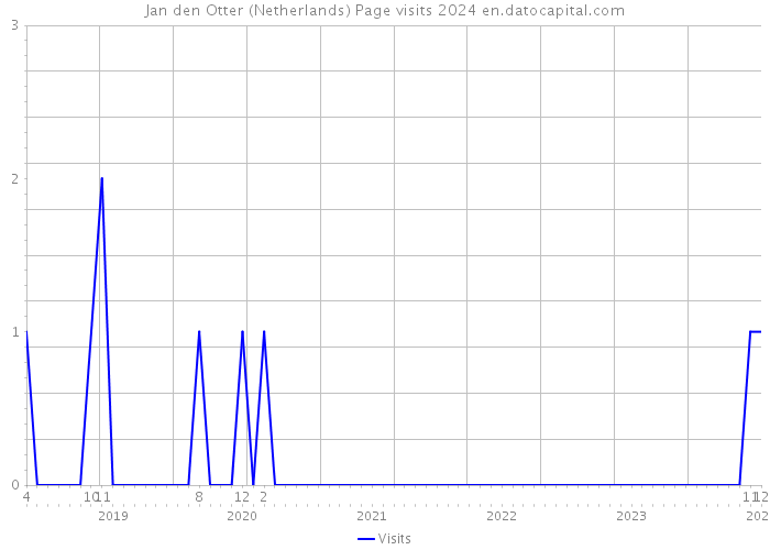 Jan den Otter (Netherlands) Page visits 2024 