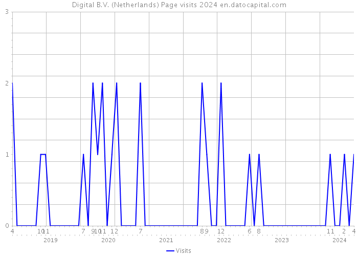 Digital B.V. (Netherlands) Page visits 2024 