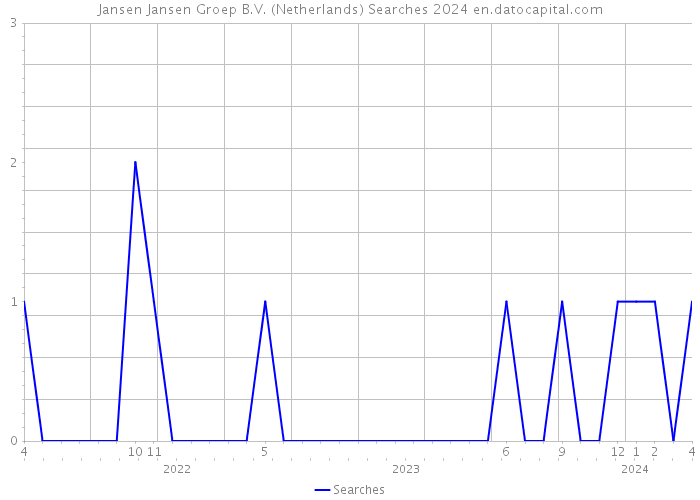 Jansen Jansen Groep B.V. (Netherlands) Searches 2024 