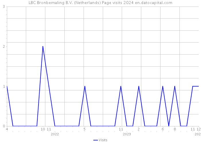 LBC Bronbemaling B.V. (Netherlands) Page visits 2024 