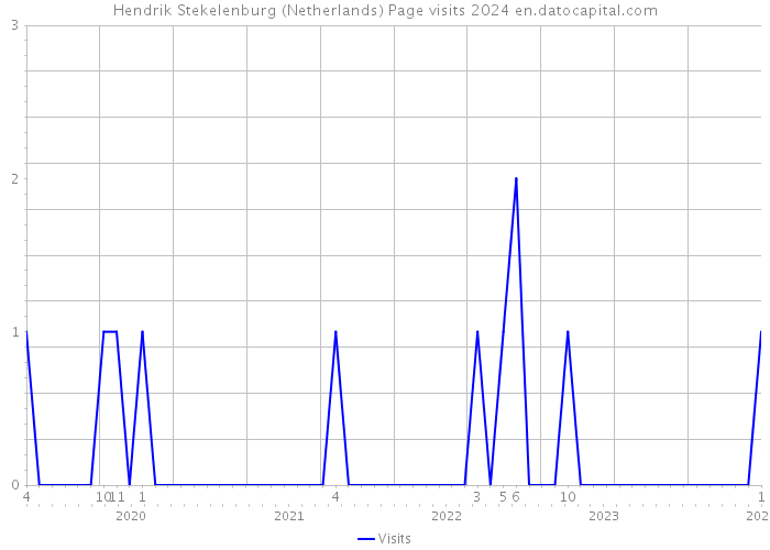 Hendrik Stekelenburg (Netherlands) Page visits 2024 