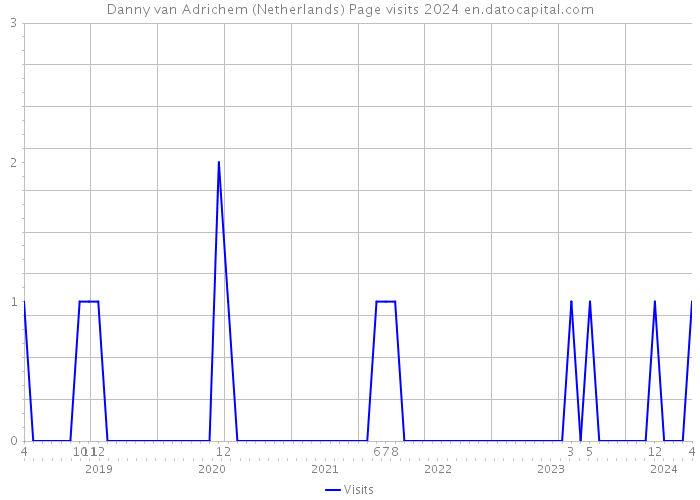 Danny van Adrichem (Netherlands) Page visits 2024 